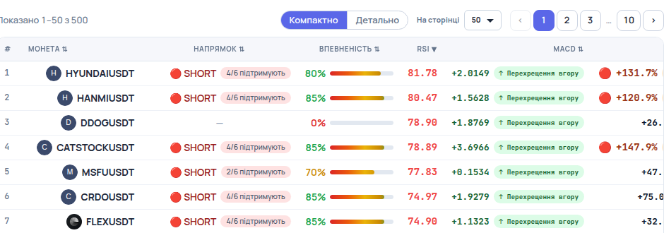 Реальна таблиця сигналів платформи — понад 500 ф'ючерсних монет